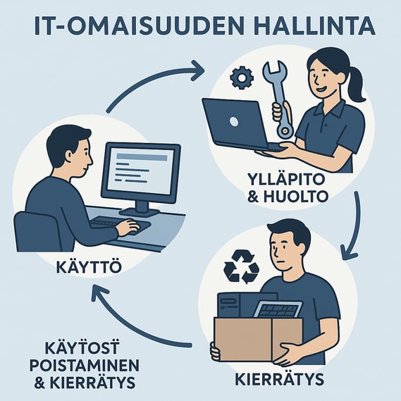 Luotko kuvan ITomaisuuden hallinta Kytt yllpito  huolto kytst poistaminen  kierrtys-1