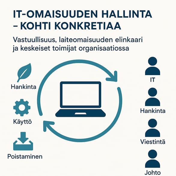Voitko luoda kuvan IToamisuuden hallinta  Kohti konkretiaa Vastuullisuus laiteomaisuuden elinkaari ja keskeiset toimijat organisaatiossa